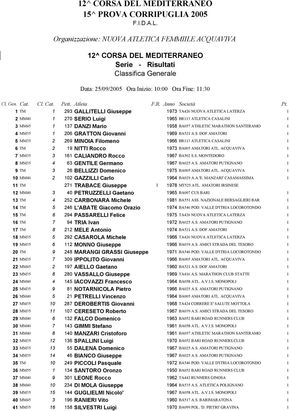 1 TM 1 293 GALLITELLI Giuseppe 1973 TA426 NUOVA ATLETICA LATERZA 1 2 MM40 1 270 SERIO Luigi 1965 BR113 ATLETICA CASALINI 1 3 MM45 1 137 DANZI Mario 1958 BA057 ATHLETIC MARATHON SANTERAMO 1 4 MM35 1