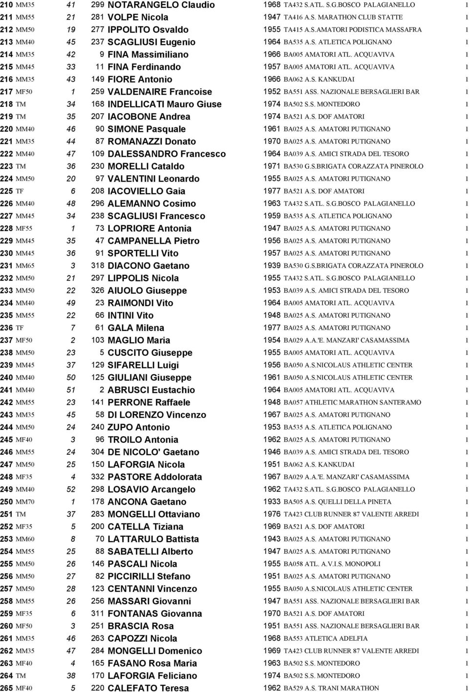 ACQUAVIVA 1 216 MM35 43 149 FIORE Antonio 1966 BA062 A.S. KANKUDAI 1 217 MF50 1 259 VALDENAIRE Francoise 1952 BA551 ASS. NAZIONALE BERSAGLIERI BAR 1 218 TM 34 168 INDELLICATI Mauro Giuse 1974 BA502 S.