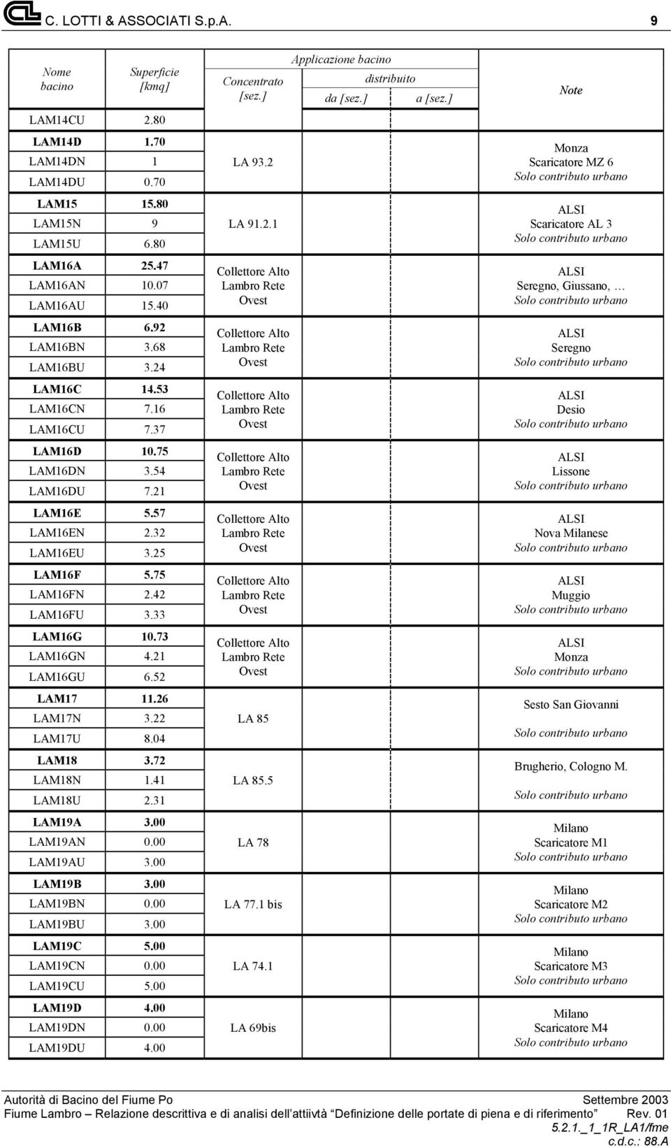 57 LAM16EN 2.32 LAM16EU 3.25 LAM16F 5.75 LAM16FN 2.42 LAM16FU 3.33 LAM16G 10.73 LAM16GN 4.21 LAM16GU 6.52 LAM17 11.26 LAM17N 3.22 LAM17U 8.04 LAM18 3.72 LAM18N 1.41 LAM18U 2.31 LAM19A 3.00 LAM19AN 0.