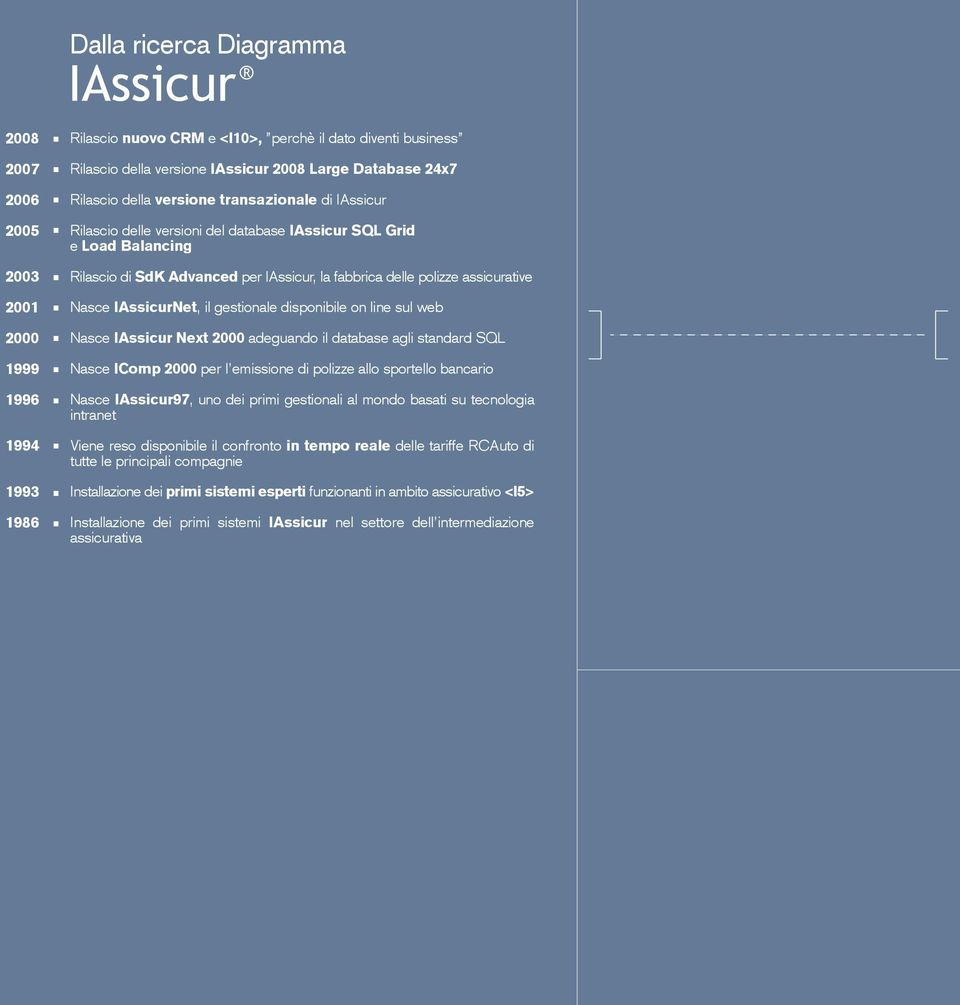 assicurative Nasce IAssicurNet, il gestionale disponibile on line sul web Nasce IAssicur Next 2000 adeguando il database agli standard SQL Nasce IComp 2000 per l emissione di polizze allo sportello