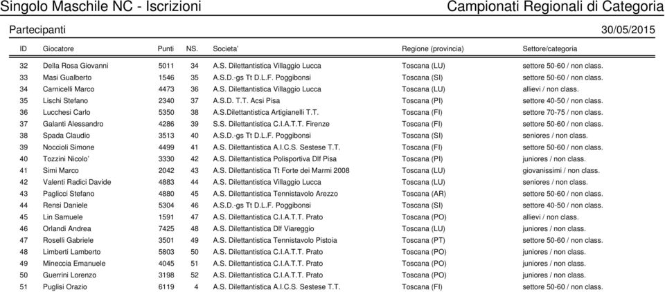 35 Lischi Stefano 2340 37 A.S.D. T.T. Acsi Pisa Toscana (PI) settore 40-50 / non class. 36 Lucchesi Carlo 5350 38 A.S.Dilettantistica Artigianelli T.T. Toscana (FI) settore 70-75 / non class.