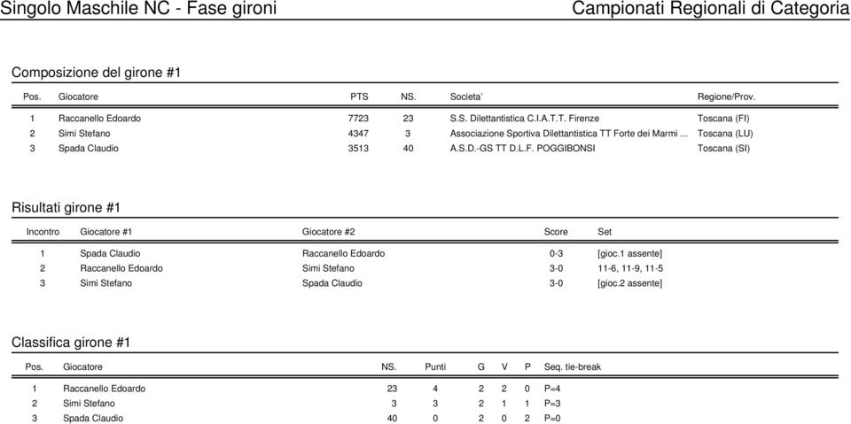 T. Firenze Toscana (FI) 2 Simi Stefano 4347 3 Associazione Sportiva Dilettantistica TT Forte dei Marmi... Toscana (LU) 3 Spada Claudio 3513 40 A.S.D.-GS TT D.L.F. POGGIBONSI Toscana (SI) Risultati girone #1 1 Spada Claudio Raccanello Edoardo 0-3 [gioc.