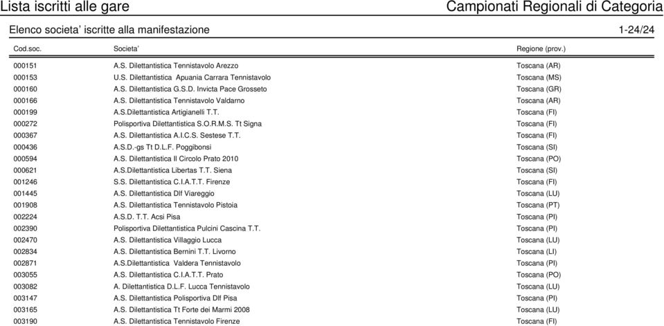 O.R.M.S. Tt Signa Toscana (FI) 000367 A.S. Dilettantistica A.I.C.S. Sestese T.T. Toscana (FI) 000436 A.S.D.-gs Tt D.L.F. Poggibonsi Toscana (SI) 000594 A.S. Dilettantistica Il Circolo Prato 2010 Toscana (PO) 000621 A.