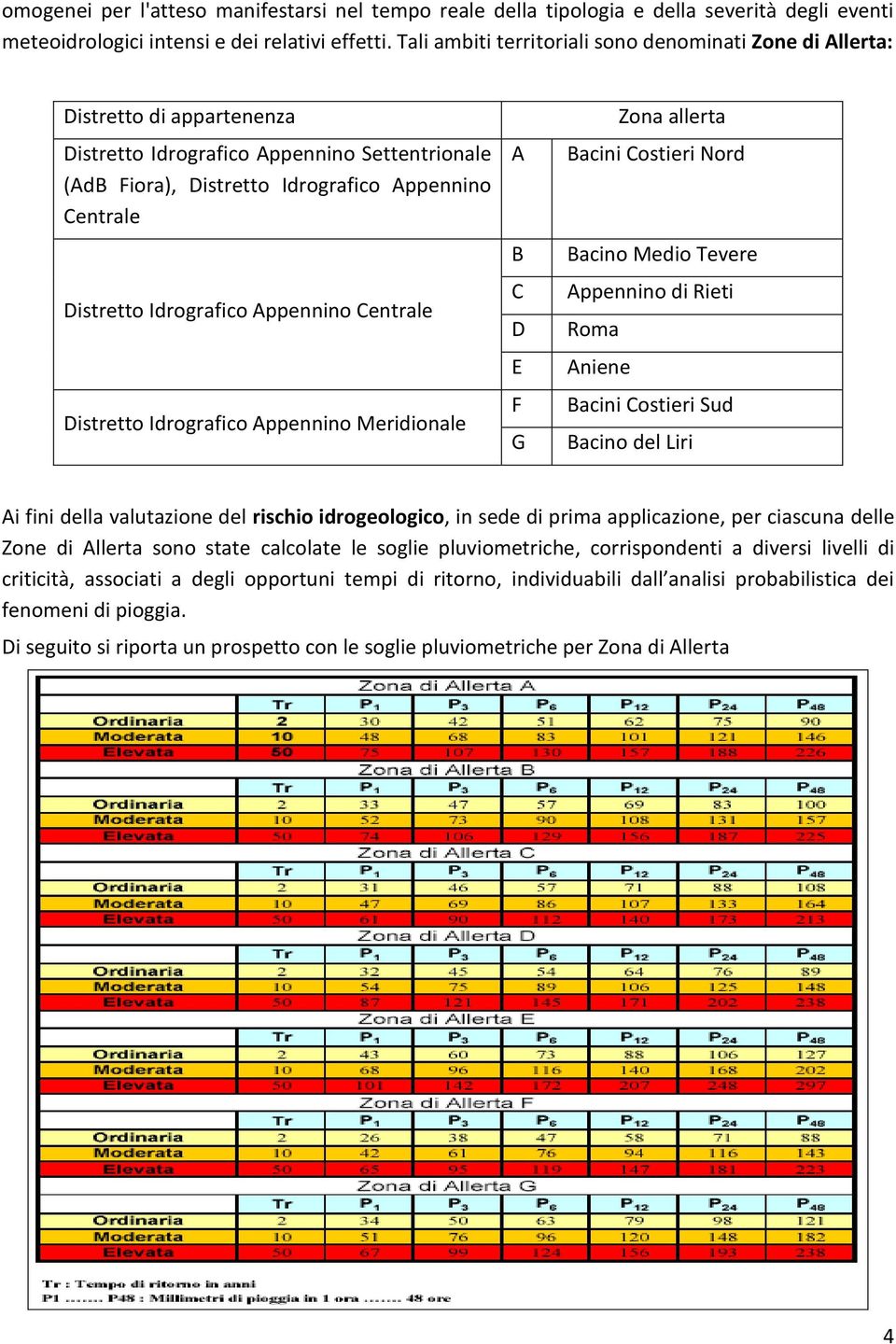 Idrografico Appennino Centrale Distretto Idrografico Appennino Meridionale A B C D E F G Zona allerta Bacini Costieri Nord Bacino Medio Tevere Appennino di Rieti Roma Aniene Bacini Costieri Sud