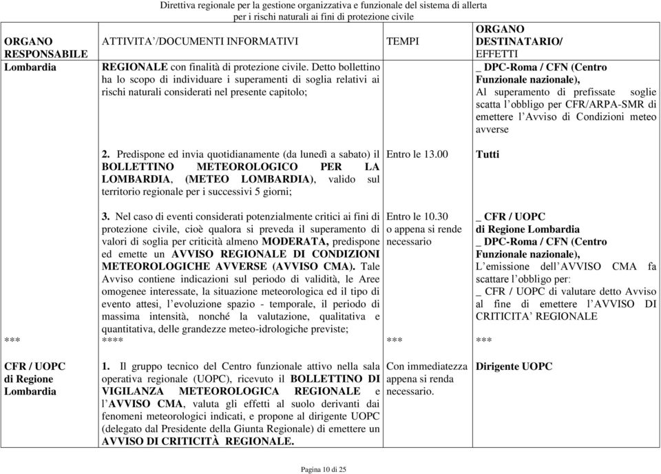 prefissate soglie scatta l obbligo per CFR/ARPA-SMR di emettere l Avviso di Condizioni meteo avverse 2.