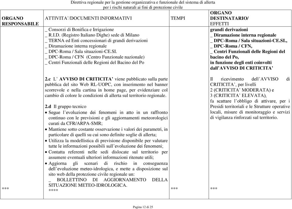 Funzionali delle Regioni del Bacino del Po in funzione degli enti coinvolti dall AVVI DI ITICITA *** 2.