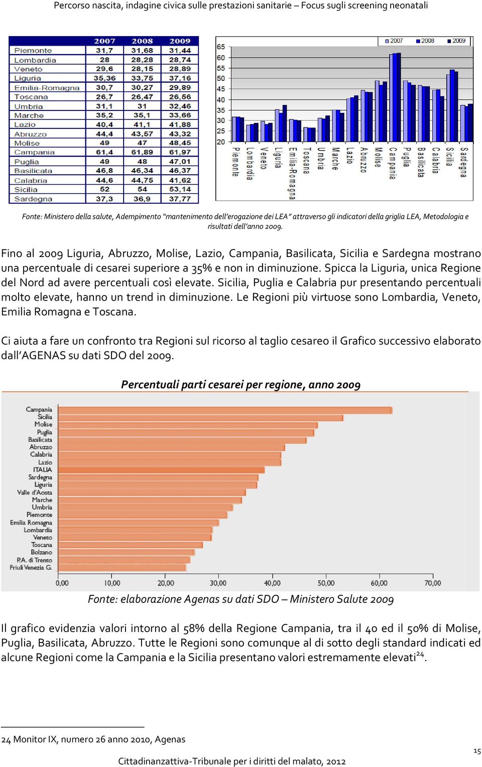 Spicca la Liguria, unica Regione del Nord ad avere percentuali così elevate. Sicilia, Puglia e Calabria pur presentando percentuali molto elevate, hanno un trend in diminuzione.