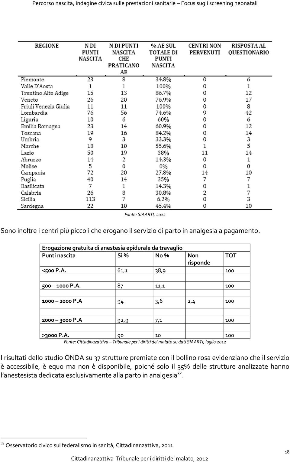 A 92,9 7,1 100 >3000 P.A. 90 10 100 Fonte: Cittadinazattiva Tribunale per i diritti del malato su dati SIAARTI, luglio 2012 I risultati dello studio ONDA su 37 strutture premiate con il