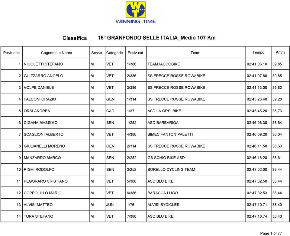 00 39,82 4 FALCONI ORAZIO M GEN 1/314 SS FRECCE ROSSE ROWABIKE 02:43:26.40 39,28 5 ORSI ANDREA M CAD 1/37 ASD LA ORSI BIKE 02:45:45.20 38,73 6 CIGANA MASSIMO M SEN 1/252 ASD BARBARIGA 02:46:08.