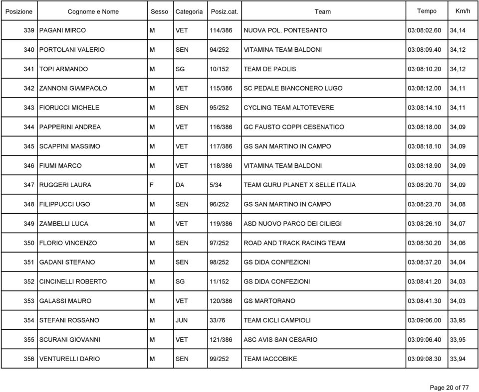 10 34,11 344 PAPPERINI ANDREA M VET 116/386 GC FAUSTO COPPI CESENATICO 03:08:18.00 34,09 345 SCAPPINI MASSIMO M VET 117/386 GS SAN MARTINO IN CAMPO 03:08:18.