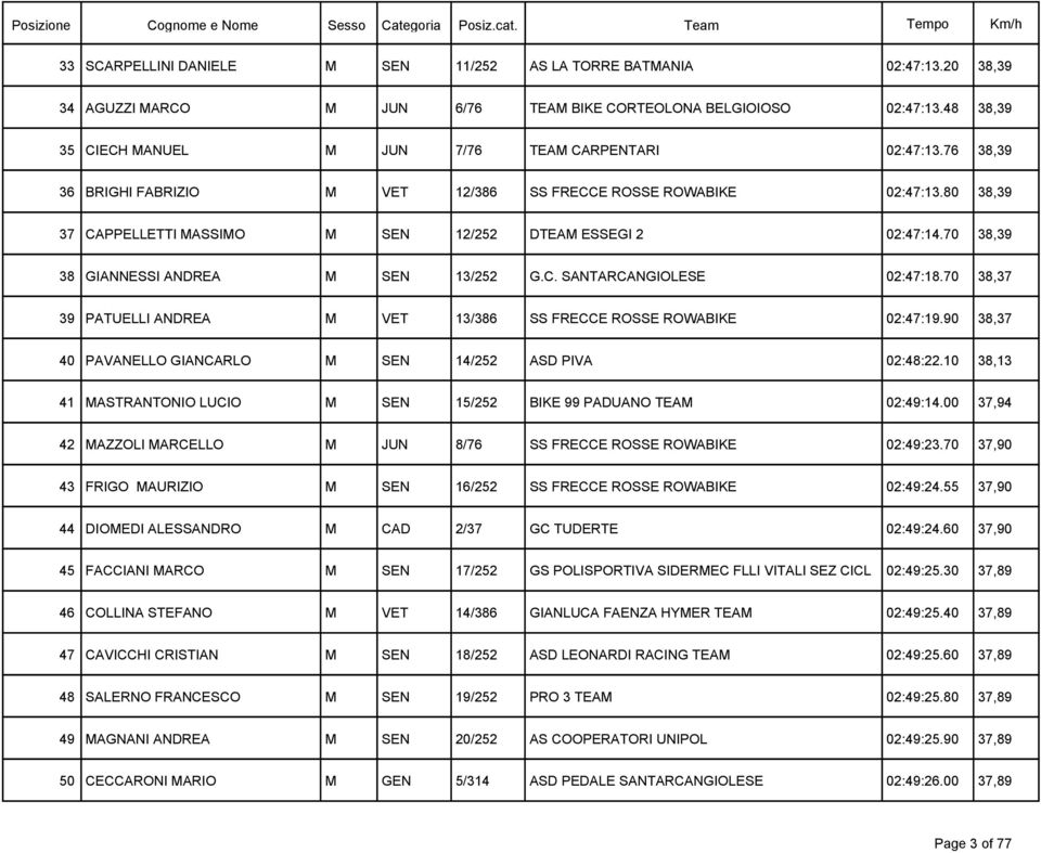 80 38,39 37 CAPPELLETTI MASSIMO M SEN 12/252 DTEAM ESSEGI 2 02:47:14.70 38,39 38 GIANNESSI ANDREA M SEN 13/252 G.C. SANTARCANGIOLESE 02:47:18.
