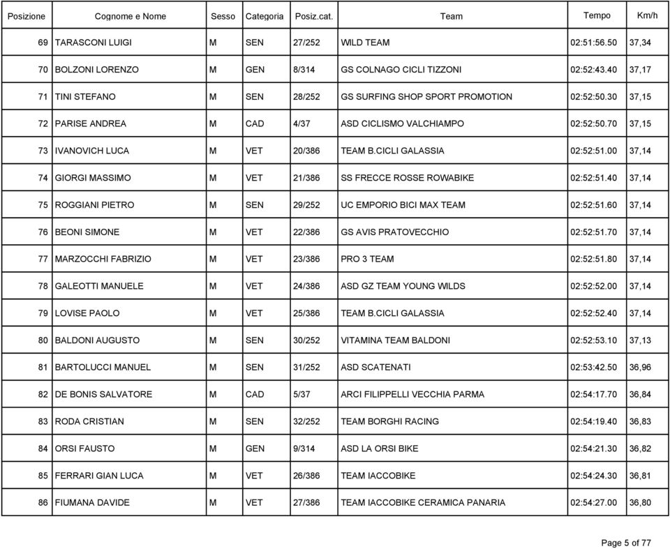 CICLI GALASSIA 02:52:51.00 37,14 74 GIORGI MASSIMO M VET 21/386 SS FRECCE ROSSE ROWABIKE 02:52:51.40 37,14 75 ROGGIANI PIETRO M SEN 29/252 UC EMPORIO BICI MAX TEAM 02:52:51.