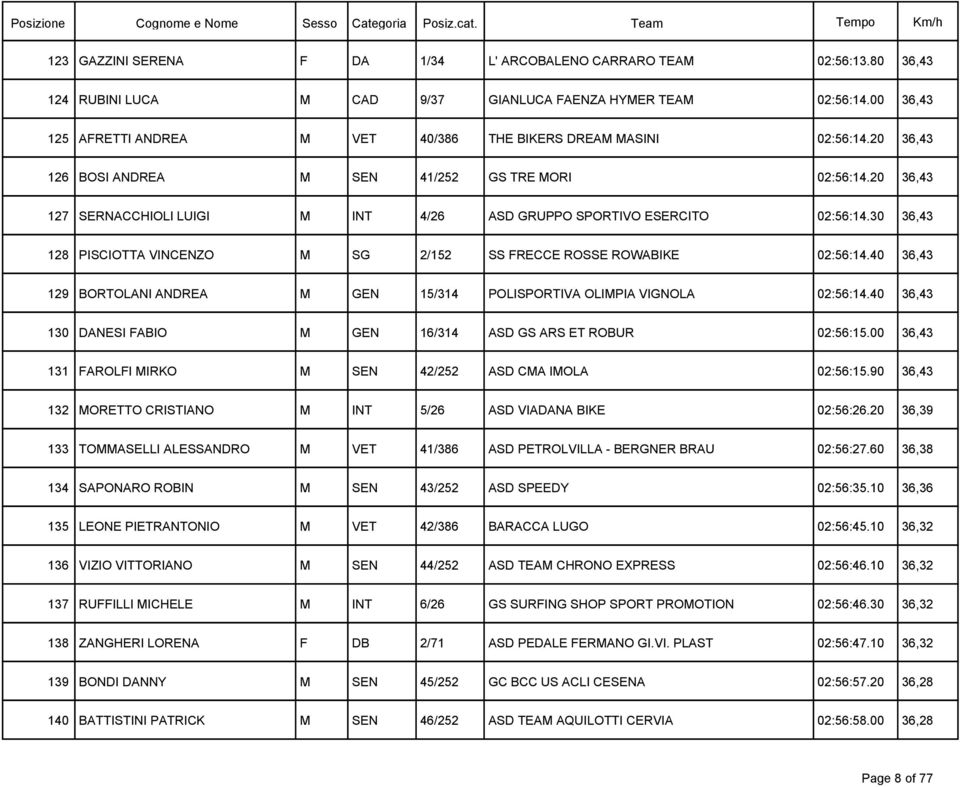 20 36,43 127 SERNACCHIOLI LUIGI M INT 4/26 ASD GRUPPO SPORTIVO ESERCITO 02:56:14.30 36,43 128 PISCIOTTA VINCENZO M SG 2/152 SS FRECCE ROSSE ROWABIKE 02:56:14.