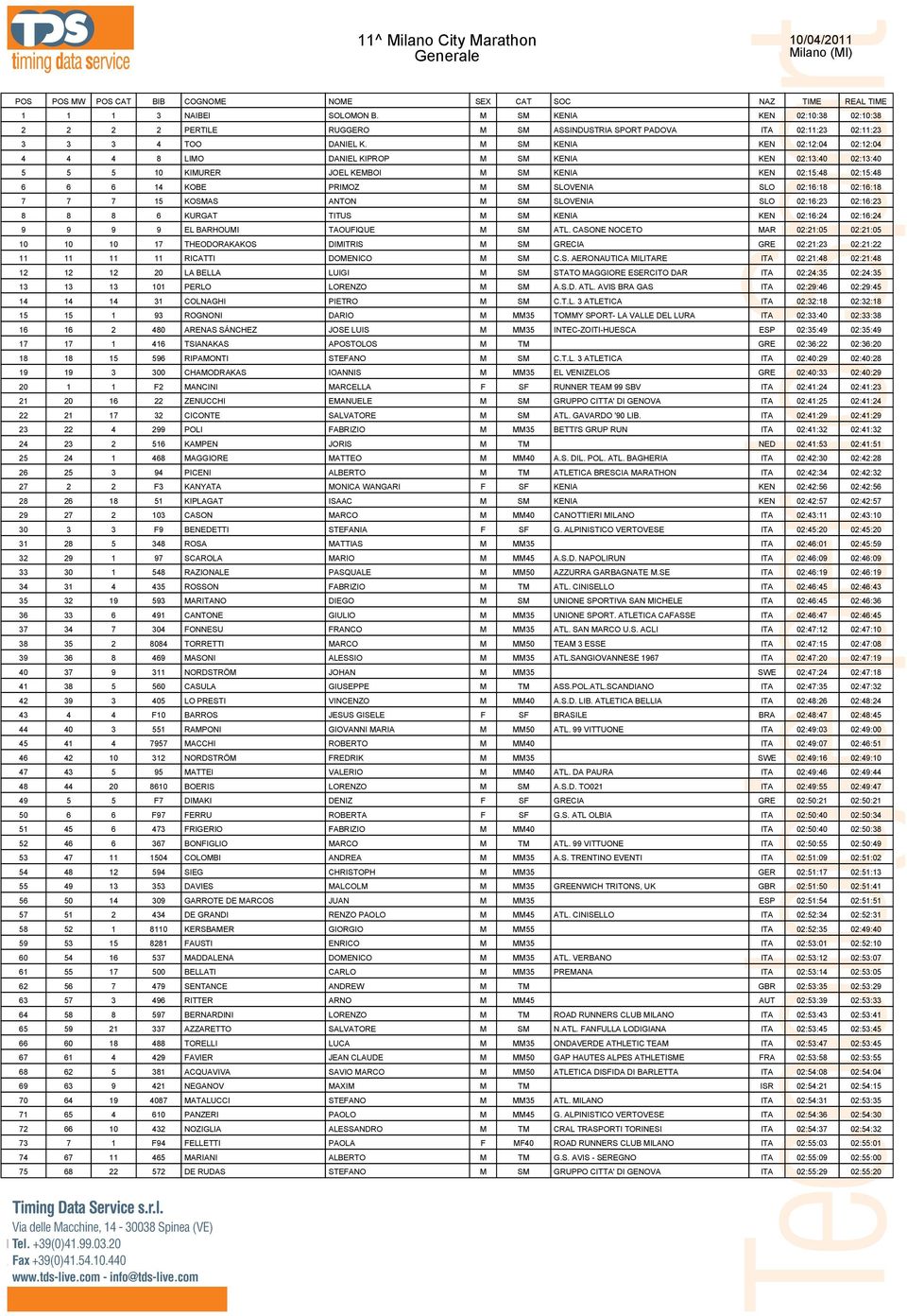 M SM KENIA KEN 02:12:04 02:12:04 4 4 4 8 LIMO DANIEL KIPROP M SM KENIA KEN 02:13:40 02:13:40 5 5 5 10 KIMURER JOEL KEMBOI M SM KENIA KEN 02:15:48 02:15:48 6 6 6 14 KOBE PRIMOZ M SM SLOVENIA SLO