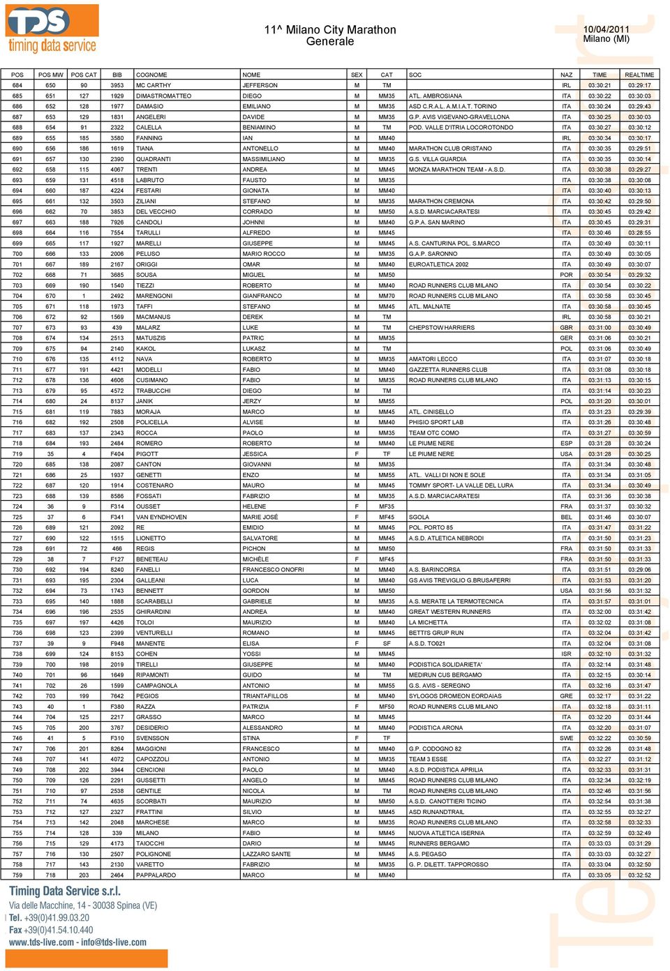 VALLE D'ITRIA LOCOROTONDO ITA 03:30:27 03:30:12 689 655 185 3580 FANNING IAN M MM40 IRL 03:30:34 03:30:17 690 656 186 1619 TIANA ANTONELLO M MM40 MARATHON CLUB ORISTANO ITA 03:30:35 03:29:51 691 657