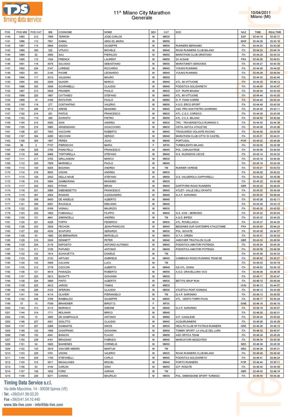 115 1554 FRIENCK LAURENT M MM50 S/I ACSAM FRA 03:44:26 03:44:01 1146 1091 116 4079 SALVIDIO SEBASTIANO M MM50 MARATONETI GENOVESI ITA 03:44:27 03:43:30 1147 1092 224 2147 LORENZI RICCARDO M MM45