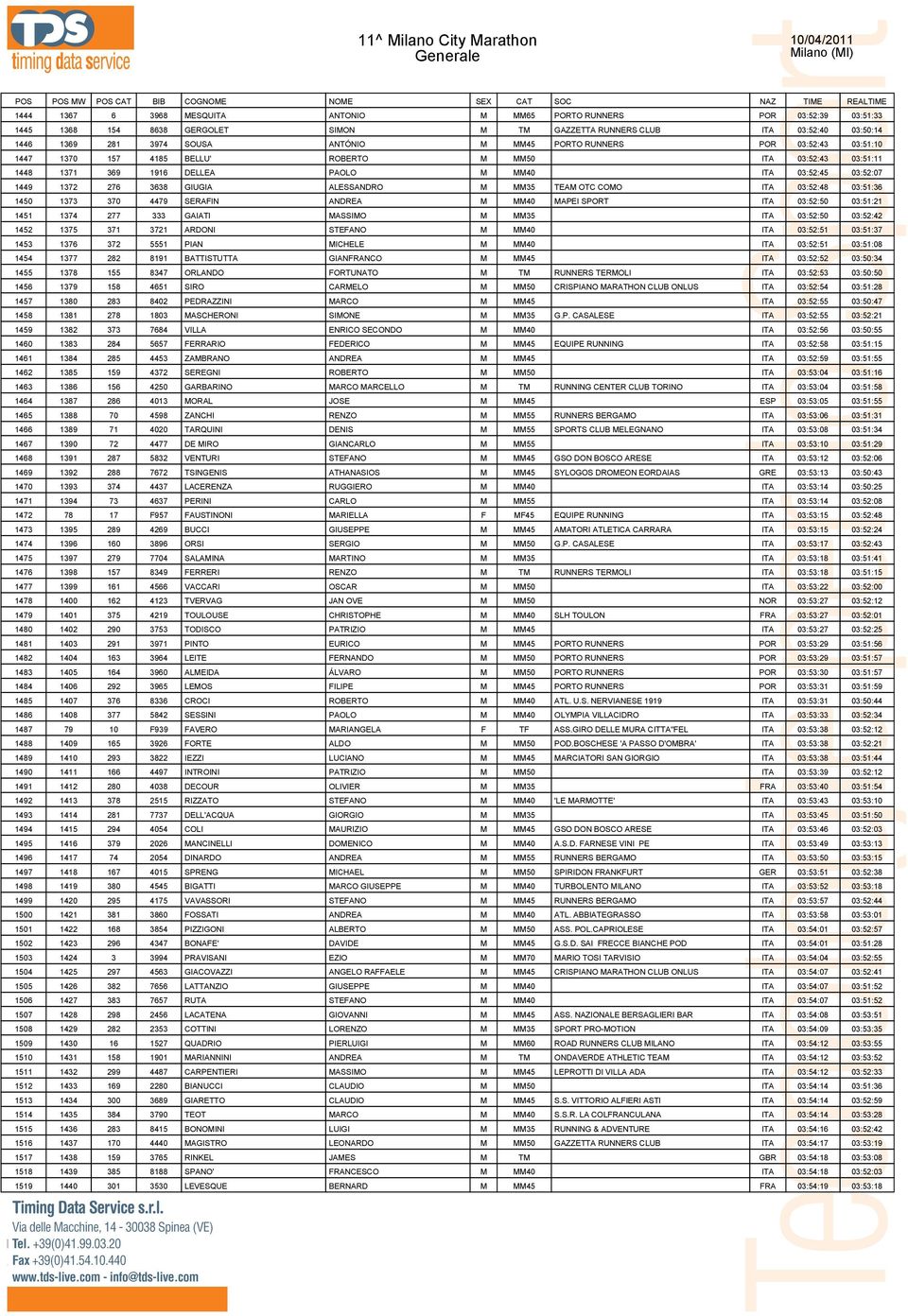 MM35 TEAM OTC COMO ITA 03:52:48 03:51:36 1450 1373 370 4479 SERAFIN ANDREA M MM40 MAPEI SPORT ITA 03:52:50 03:51:21 1451 1374 277 333 GAIATI MASSIMO M MM35 ITA 03:52:50 03:52:42 1452 1375 371 3721