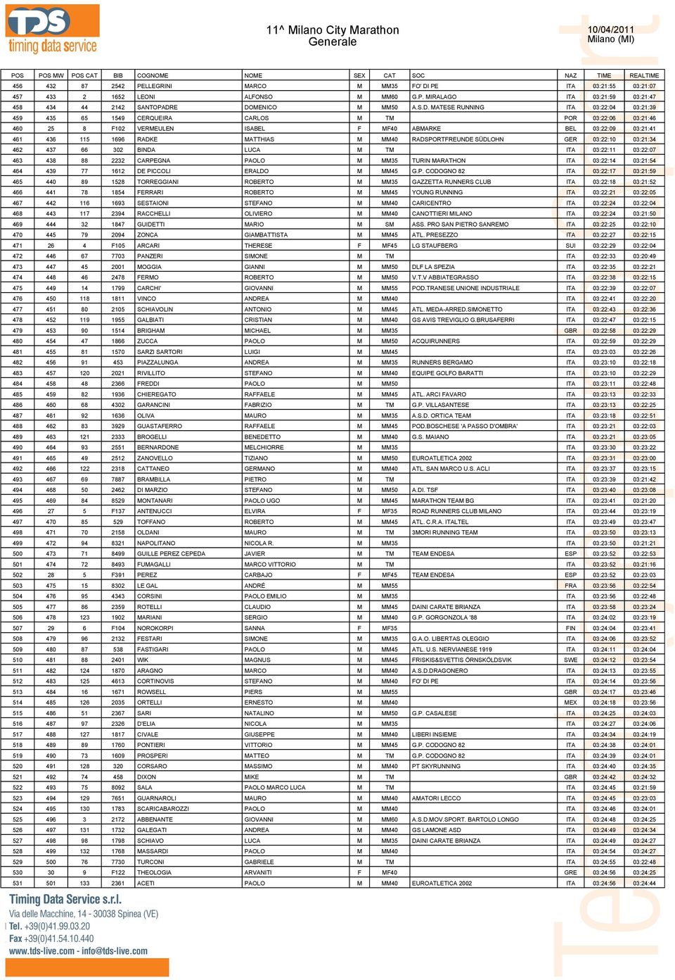 E DOMENICO M MM50 A.S.D. MATESE RUNNING ITA 03:22:04 03:21:39 459 435 65 1549 CERQUEIRA CARLOS M TM POR 03:22:06 03:21:46 460 25 8 F102 VERMEULEN ISABEL F MF40 ABMARKE BEL 03:22:09 03:21:41 461 436