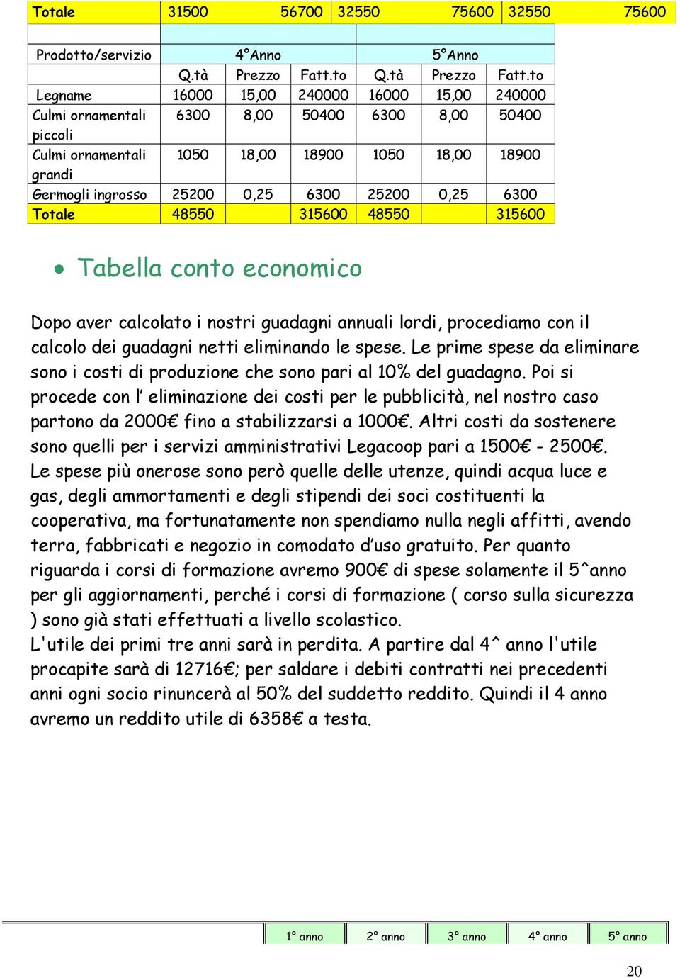 to Legname 16000 15,00 240000 16000 15,00 240000 Culmi ornamentali 6300 8,00 50400 6300 8,00 50400 piccoli Culmi ornamentali 1050 18,00 18900 1050 18,00 18900 grandi Germogli ingrosso 25200 0,25 6300