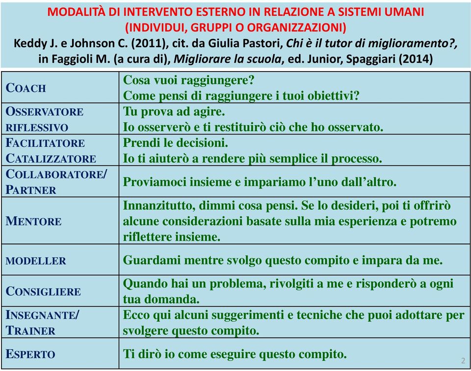 Junior, Spaggiari(2014) COACH OSSERVATORE RIFLESSIVO FACILITATORE CATALIZZATORE COLLABORATORE/ PARTNER MENTORE MODELLER CONSIGLIERE INSEGNANTE/ TRAINER ESPERTO Cosa vuoi raggiungere?