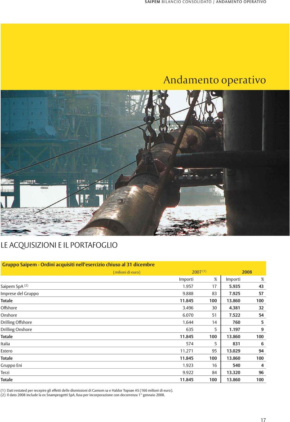 644 14 760 5 Drilling Onshore 635 5 1.197 9 Totale 11.845 100 13.860 100 Italia 574 5 831 6 Estero 11.271 95 13.029 94 Totale 11.845 100 13.860 100 Gruppo Eni 1.923 16 540 4 Terzi 9.922 84 13.