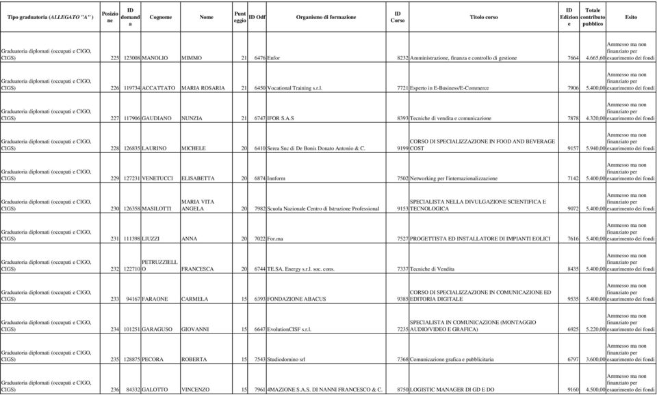 320,00 esurimento dei fondi CORSO DI SPECIALIZZAZIONE IN FOOD AND BEVERAGE CIGS) 228 126835 LAURINO MICHELE 20 6410 Sere Snc di De Bonis Donto Antonio & C. 9199 COST 9157 5.