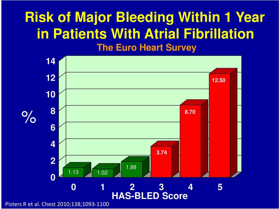 50 % 10 8 6 8.70 4 2 0 Pisters R et al.