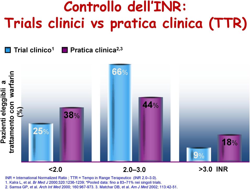 0 INR INR = International Normalized Ratio ; TTR = Tempo in Range Terapeutico (INR 2.0 3.0). 1. Kalra L, et al.