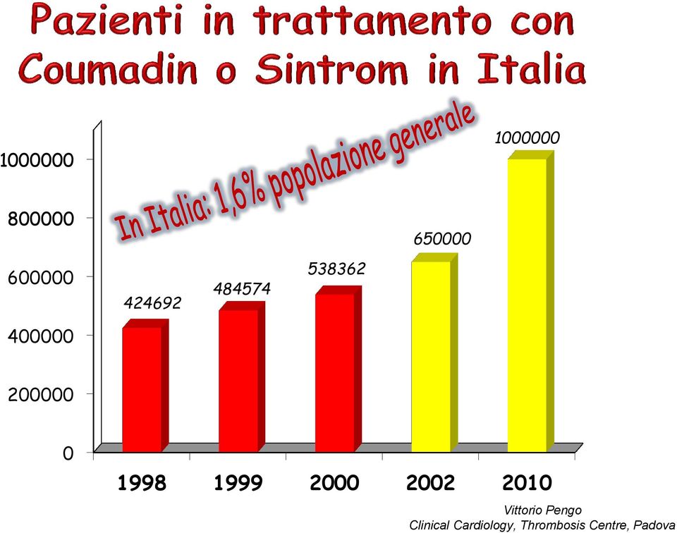 1998 1999 2000 2002 2010 Vittorio Pengo
