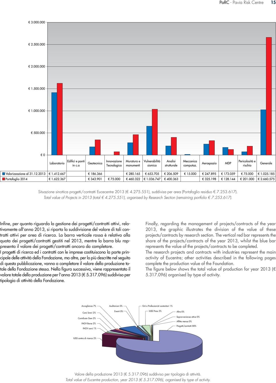 La barra verticale rossa è relativa alla quota dei progetti/contratti gestiti nel 2013, mentre la barra blu rappresenta il valore dei progetti/contratti ancora da completare.