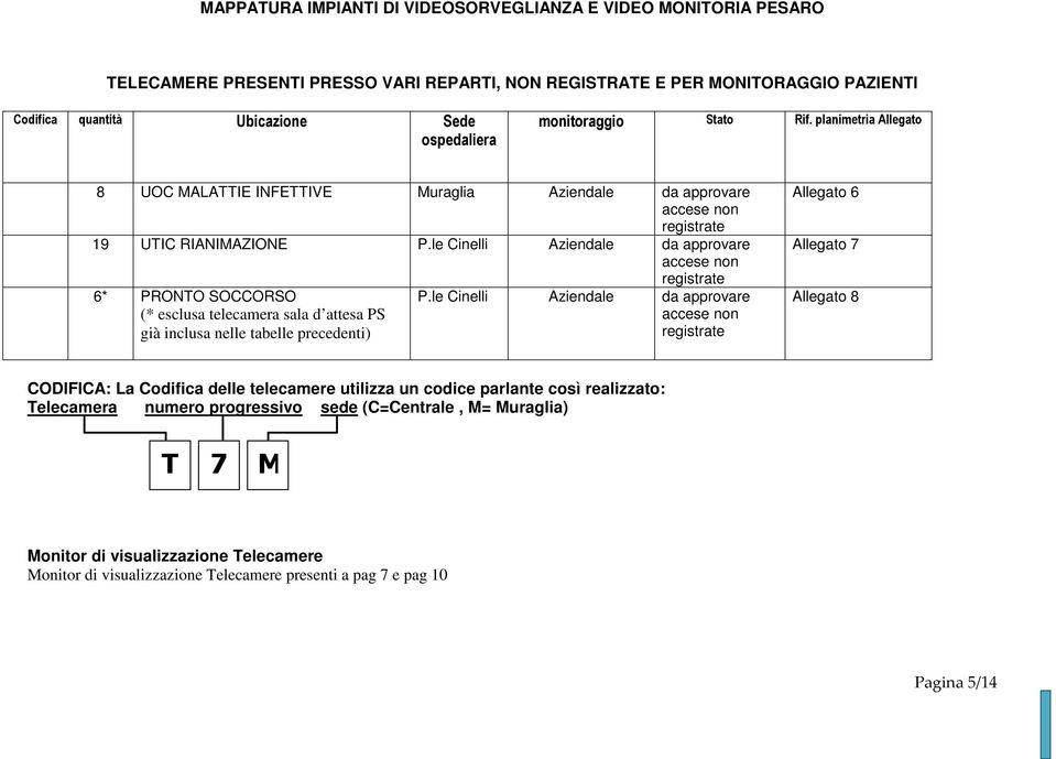 le Cinelli Aziendale da approvare accese non 6* PRONTO SOCCORSO (* esclusa telecamera sala d attesa PS già inclusa nelle tabelle precedenti) registrate P.