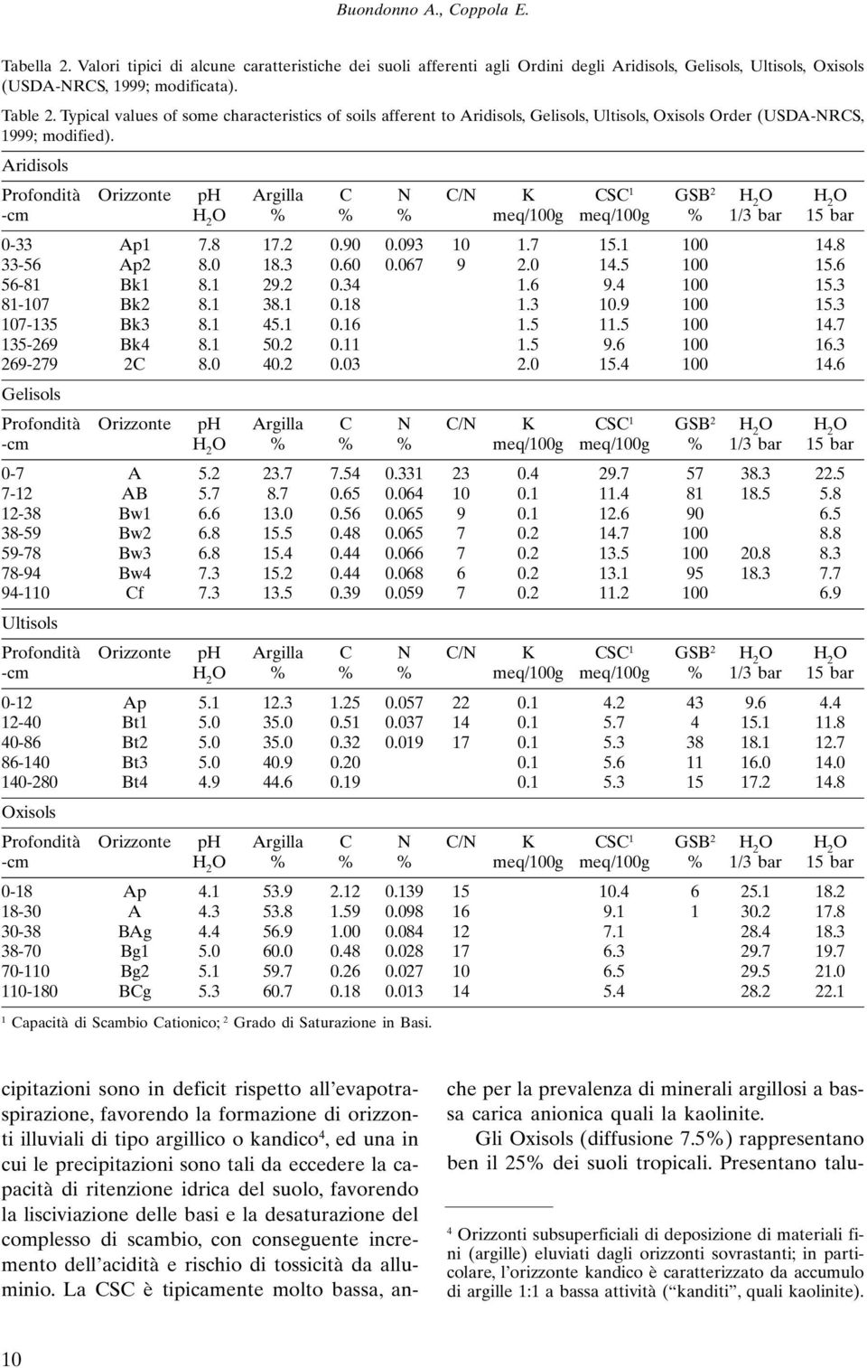 Aridisols Profondità Orizzonte ph Argilla C N C/N K CSC 1 GSB 2 H 2 O H 2 O -cm H 2 O % % % meq/100g meq/100g % 1/3 bar 15 bar 0-33 Ap1 7.8 17.2 0.90 0.093 10 1.7 15.1 100 14.8 33-56 Ap2 8.0 18.3 0.