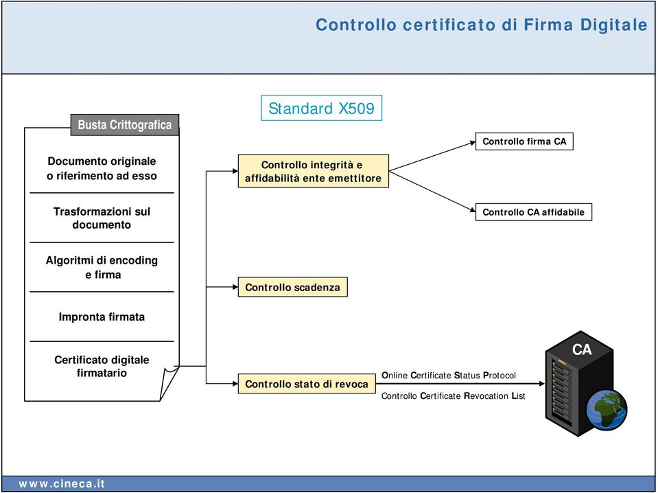 documento Controllo CA affidabile Algoritmi di encoding e firma Controllo scadenza Impronta firmata