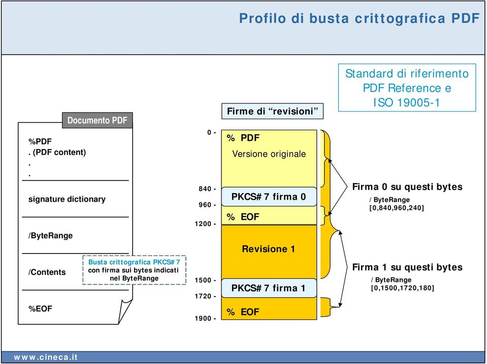 firma 0 % EOF Revisione 1 Standard di riferimento PDF Reference e ISO 19005-1 Firma 0 su questi bytes /ByteRange