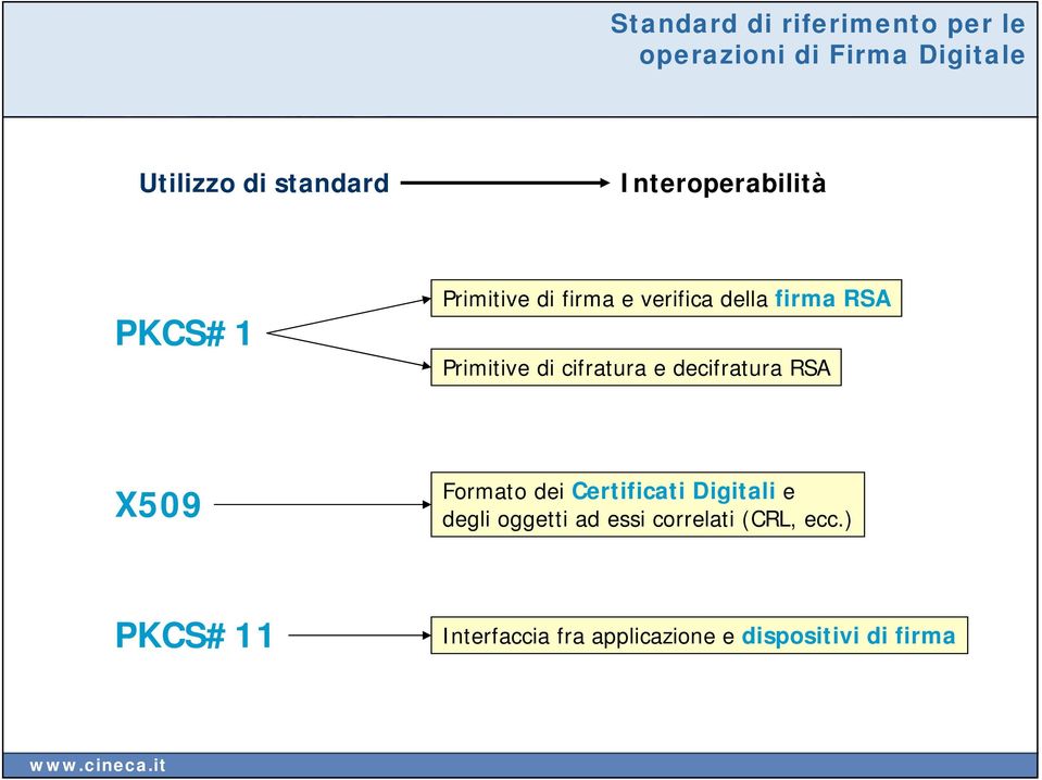 cifratura e decifratura RSA X509 Formato dei Certificati Digitali e degli oggetti