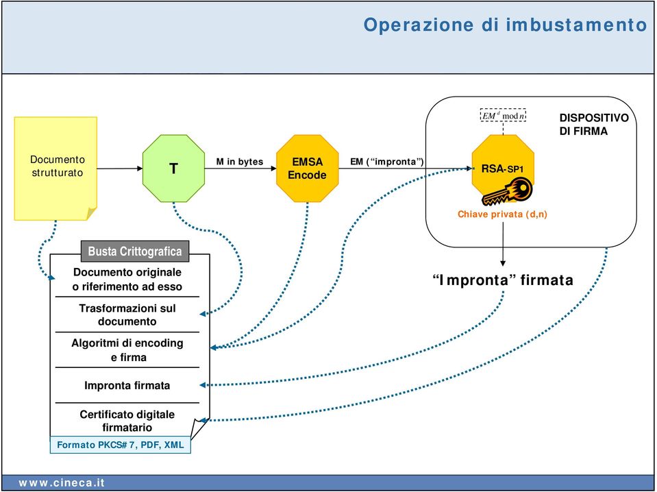Documento originale o riferimento ad esso Impronta firmata Trasformazioni sul documento