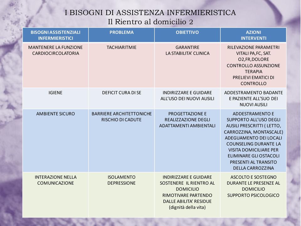 ISOLAMENTO DEPRESSIONE PROGETTAZIONE E REALIZZAZIONE DEGLI ADATTAMENTI AMBIENTALI INDIRIZZARE E GUIDARE SOSTENERE IL RIENTRO AL DOMICILIO RIMOTIVARE PARTENDO DALLE ABILITA RESIDUE (dignità della