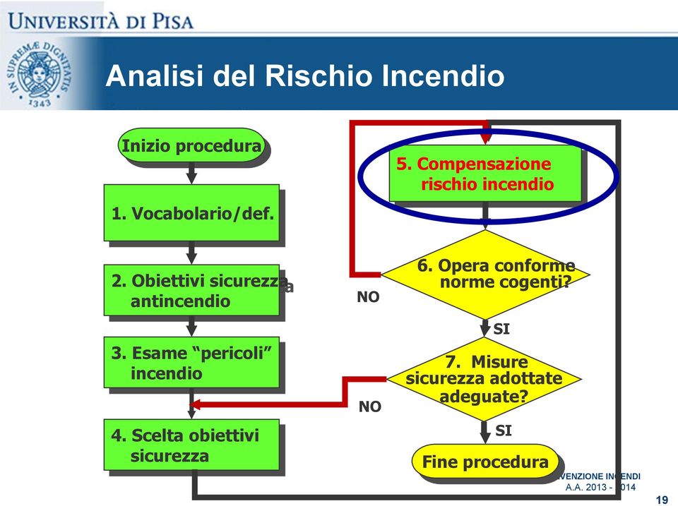 Esame pericoli incendio 4. Scelta obiettivi sicurezza NO NO 6.