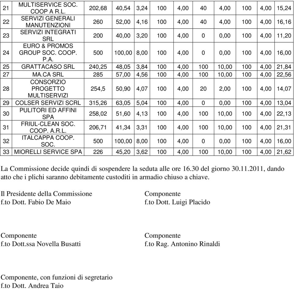 202,68 40,54 3,24 100 4,00 40 4,00 100 4,00 15,24 22 SERVIZI GENERALI MANUTENZIONI 260 52,00 4,16 100 4,00 40 4,00 100 4,00 16,16 23 SERVIZI INTEGRATI SRL 200 40,00 3,20 100 4,00 0 0,00 100 4,00