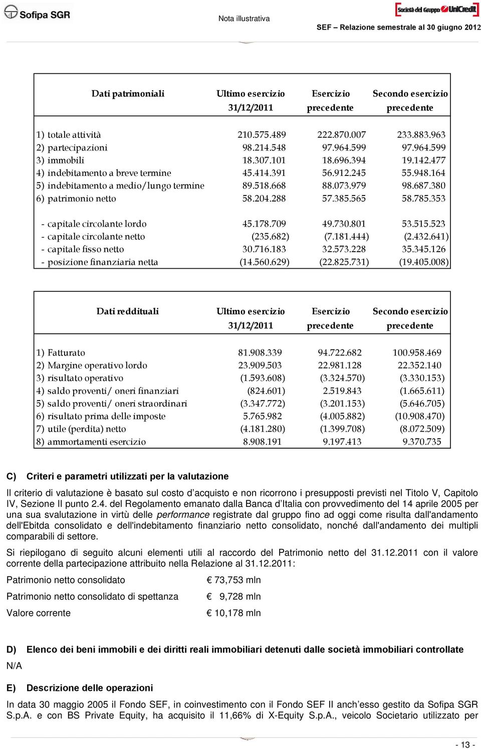 353 - capitale circolante lordo 45.178.709 49.730.801 53.515.523 - capitale circolante netto (235.682) (7.181.444) (2.432.641) - capitale fisso netto 30.716.183 32.573.228 35.345.