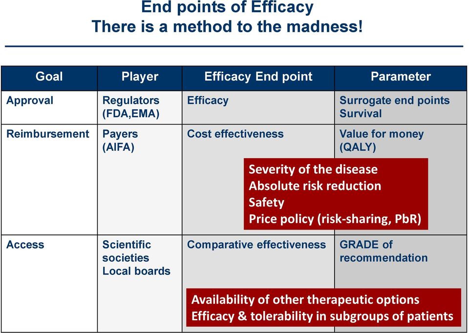 Surrogate end points Survival Value for money (QALY) Severity of the disease Absolute risk reduction Safety Price policy