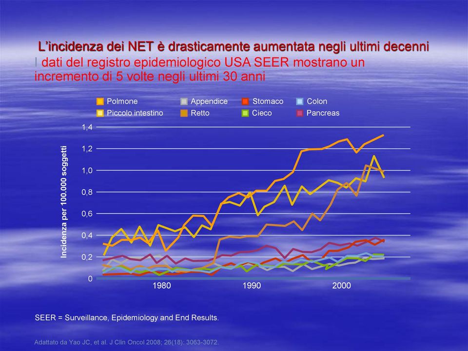 epidemiologico USA SEER mostrano un incremento di 5 volte negli ultimi 30 anni 1,4 Polmone Appendice