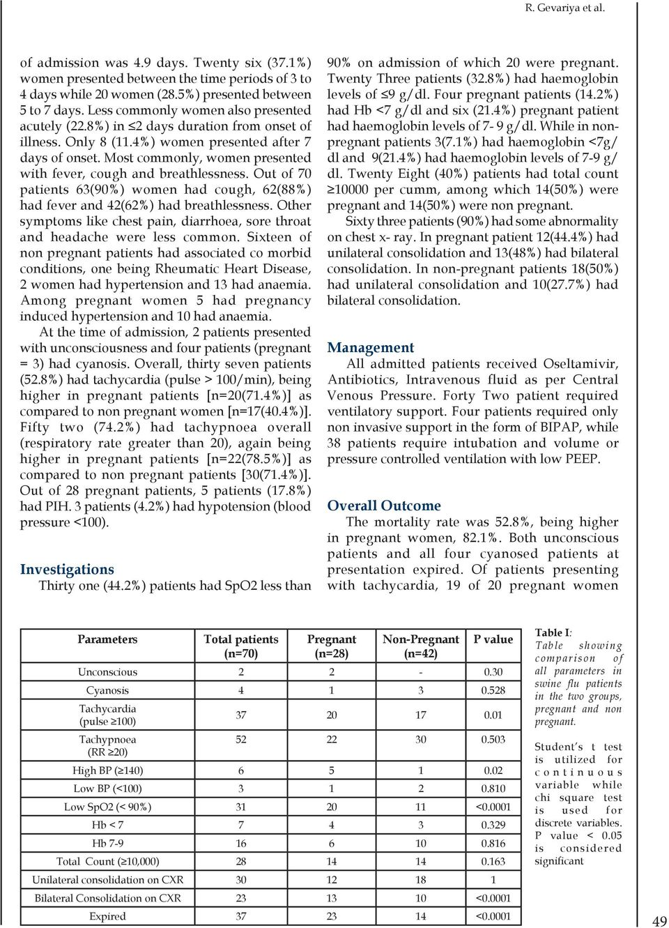 Most commonly, women presented with fever, cough and breathlessness. Out of 70 patients 63(90%) women had cough, 62(88%) had fever and 42(62%) had breathlessness.