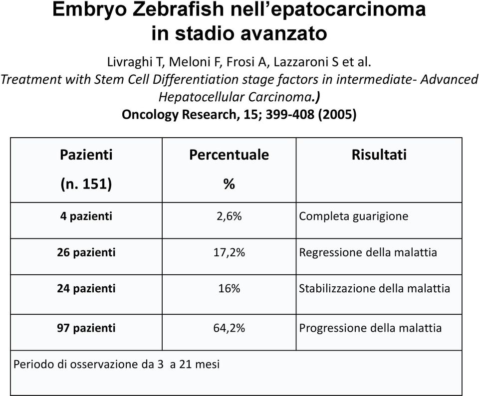 ) Oncology Research, 15; 399-408 (2005) Pazienti (n.