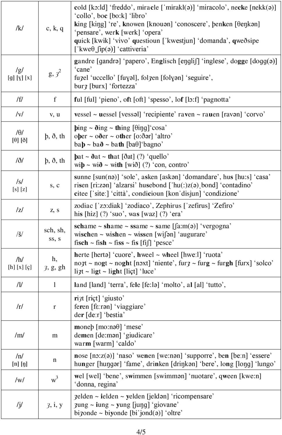 seguire, burȝ [burx] f rtezza /f/ f ful [ful] pien, oft [oft] spess, lof [l :f] pagnotta /v/ v, u vessel ~ uessel [vessəl] recipiente raven ~ rauen [ravən] c rv /θ/ [θ] [ð] /ð/ /s/ [s] [z] /z/ /š/