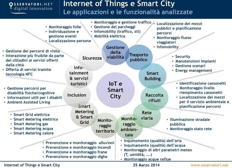 Things e Smart City Le applicazioni e le funzionalità analizzate Monitoraggio e gestione traffico Monitoraggio folle Gestione dei parcheggi Individuazione e Infomobility (traffico, ztl) gestione