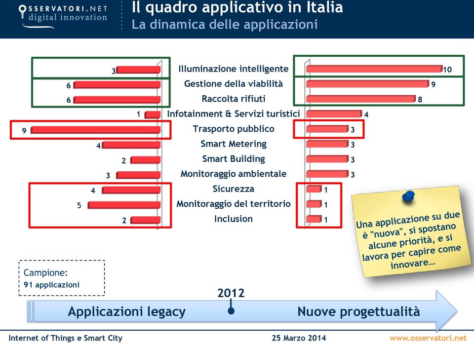 pubblico Smart Metering Smart Building Monitoraggio ambientale Sicurezza Monitoraggio del territorio