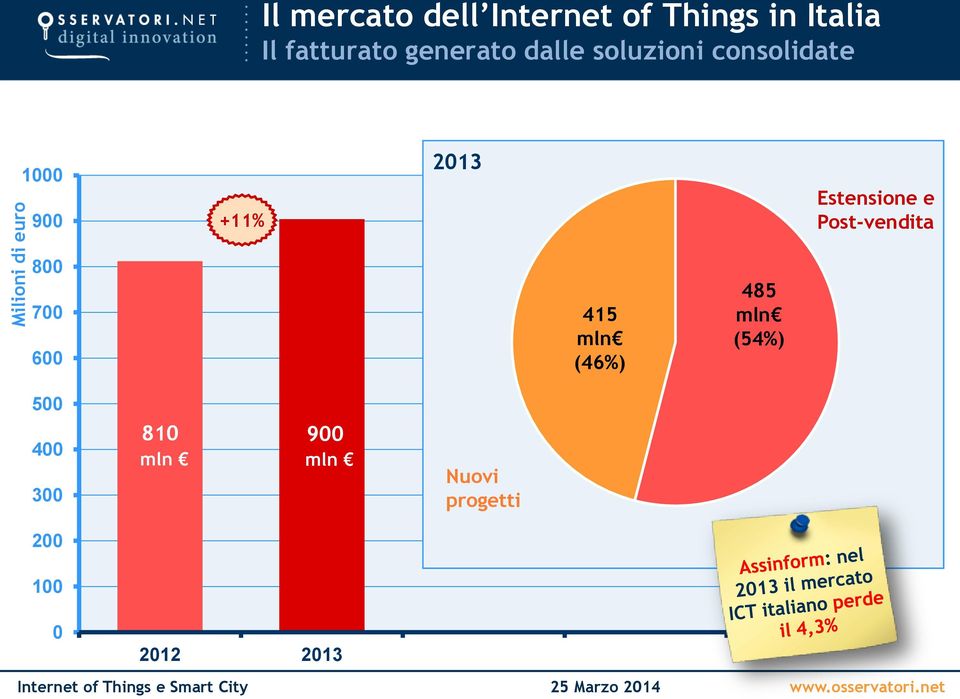 2013 Estensione e Post-vendita 800 700 600 415 mln (46%) 485 mln