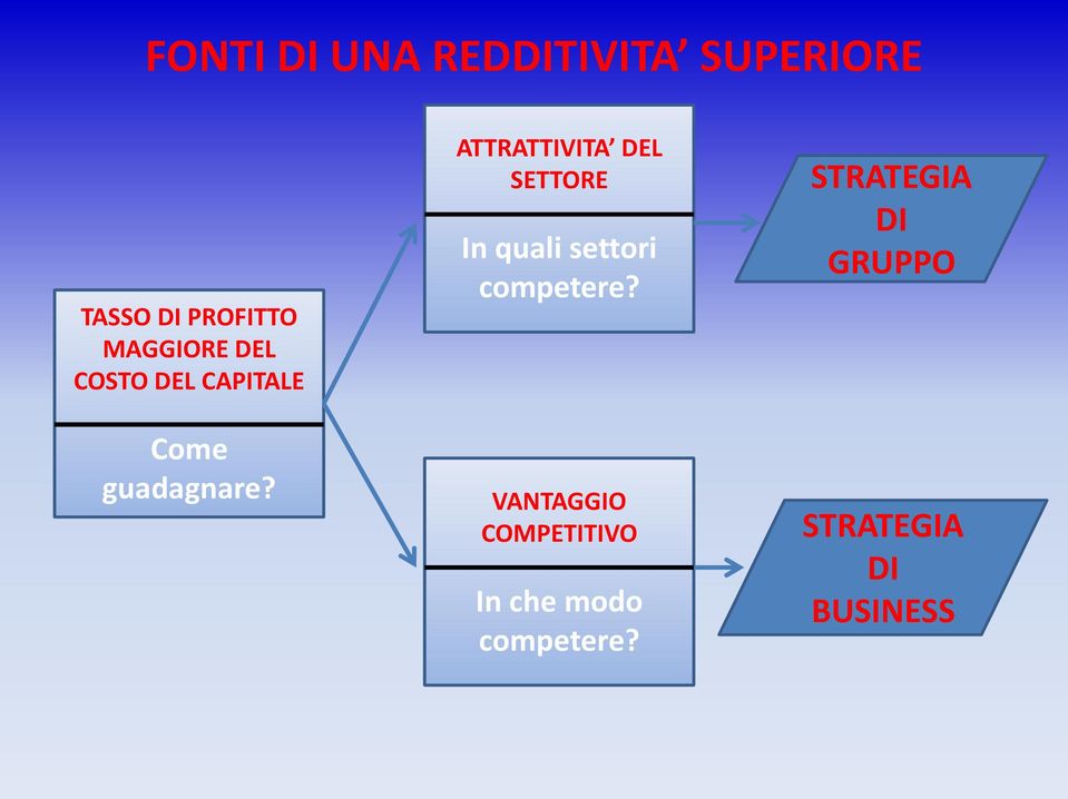 ATTRATTIVITA DEL SETTORE In quali settori competere?