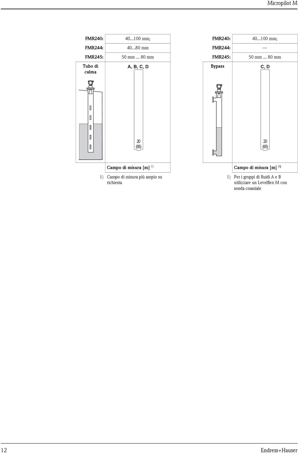 .. 80 mm Tubo di calma A, B, C, D Bypass C, D 20 (65) 20 (65) Campo di misura [m] 1)